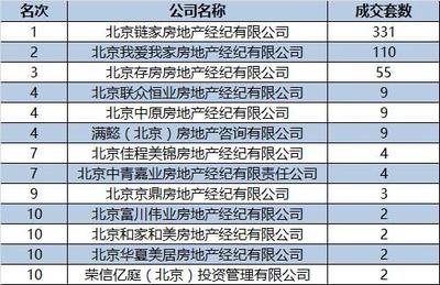 北京各区域房产中介成交排行与企业管理的深度剖析